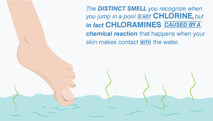 Chloramines is caused by a chemical reaction that happens when skin makes contact with water