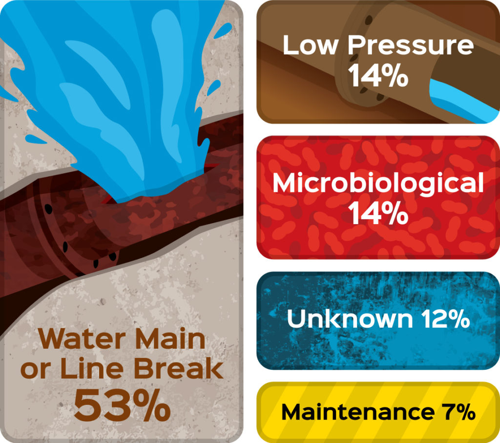 Percentages of What Causes Boil Water Advisories