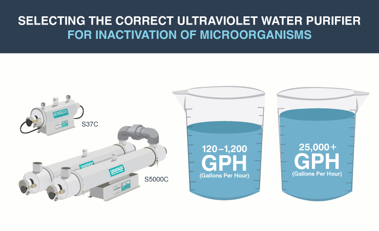 Selecting the Correct Ultraviolet Water Purifier for Inactivation of Microorganisms