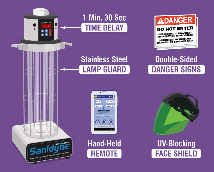 Safety Features of the Sanidyne Prime Remote